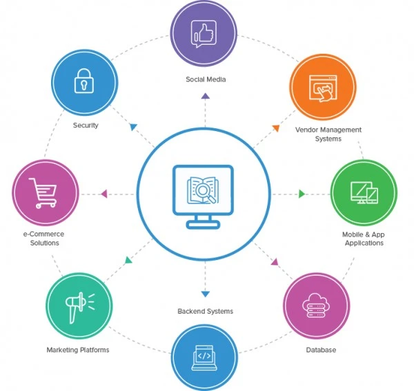 diagram illustrating full integrations available to dcatalog
